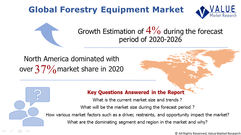 Global Forestry Equipment Market Share